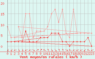 Courbe de la force du vent pour Mhleberg
