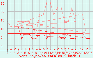 Courbe de la force du vent pour Regensburg