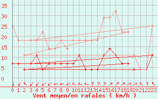 Courbe de la force du vent pour Madrid / Retiro (Esp)