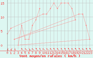 Courbe de la force du vent pour Lough Fea