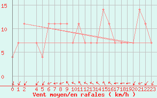 Courbe de la force du vent pour Bad Aussee