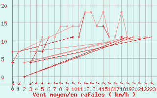 Courbe de la force du vent pour Resko