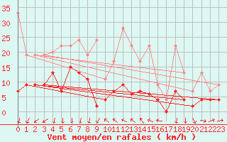 Courbe de la force du vent pour La Fretaz (Sw)