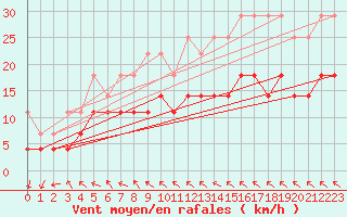 Courbe de la force du vent pour Sotkami Kuolaniemi