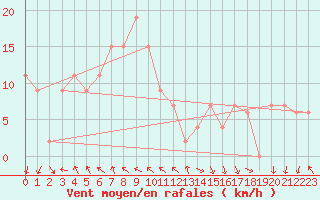 Courbe de la force du vent pour Utsunomiya