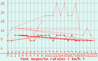 Courbe de la force du vent pour Regensburg