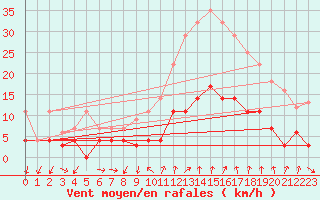 Courbe de la force du vent pour Manresa