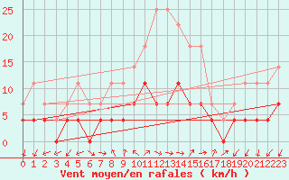 Courbe de la force du vent pour Tirgu Logresti