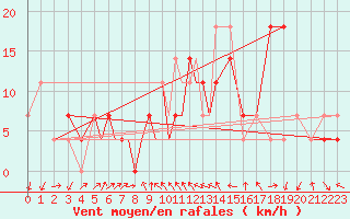 Courbe de la force du vent pour Tulln