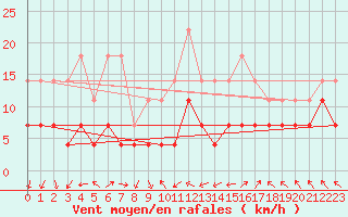 Courbe de la force du vent pour Gotska Sandoen