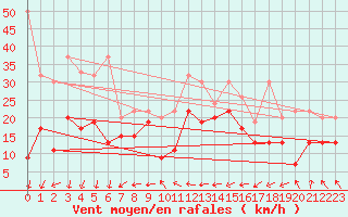 Courbe de la force du vent pour Guetsch