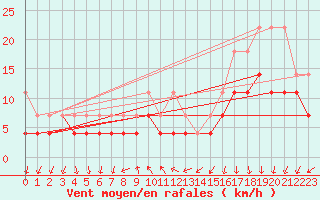 Courbe de la force du vent pour Giessen