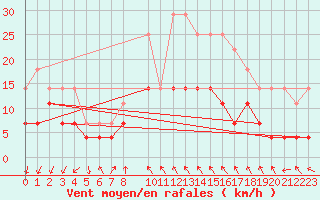 Courbe de la force du vent pour Ritsem