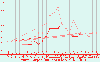 Courbe de la force du vent pour Tecuci