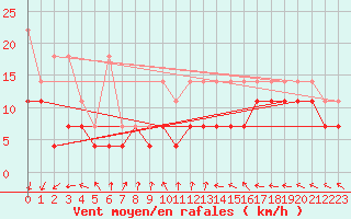 Courbe de la force du vent pour Kleiner Feldberg / Taunus