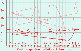 Courbe de la force du vent pour Carrion de Los Condes