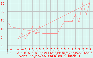 Courbe de la force du vent pour Tammisaari Jussaro