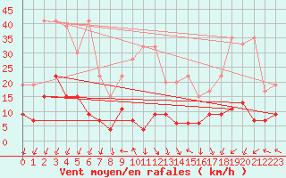 Courbe de la force du vent pour Gornergrat