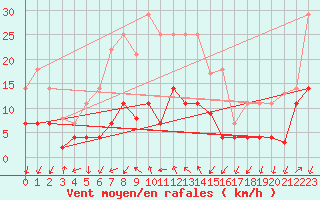 Courbe de la force du vent pour Arages del Puerto