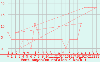 Courbe de la force du vent pour St. Radegund