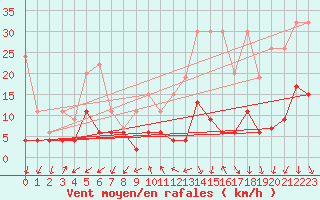 Courbe de la force du vent pour Locarno (Sw)