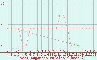 Courbe de la force du vent pour Poertschach