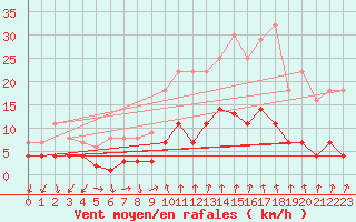 Courbe de la force du vent pour Manresa