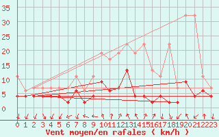 Courbe de la force du vent pour Grono