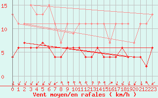 Courbe de la force du vent pour Pully-Lausanne (Sw)