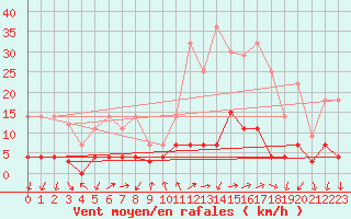 Courbe de la force du vent pour Arages del Puerto