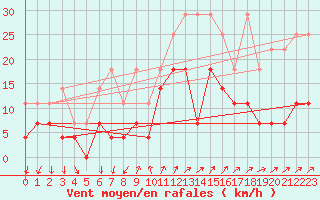 Courbe de la force du vent pour Braunlage