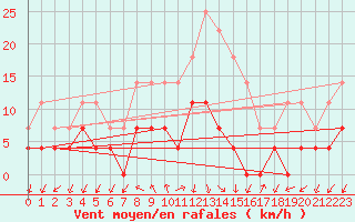 Courbe de la force du vent pour Tirgu Logresti