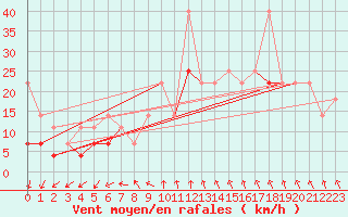 Courbe de la force du vent pour Fagernes Leirin