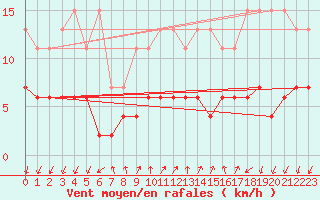 Courbe de la force du vent pour Pully-Lausanne (Sw)