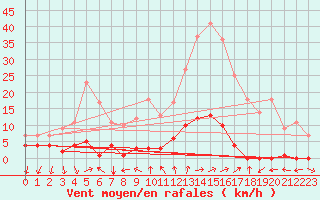 Courbe de la force du vent pour Arenys de Mar