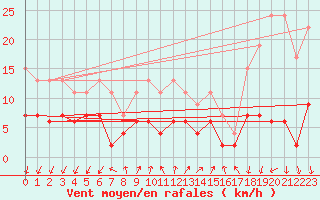 Courbe de la force du vent pour Pully-Lausanne (Sw)