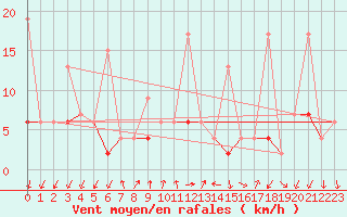 Courbe de la force du vent pour Pully-Lausanne (Sw)