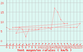 Courbe de la force du vent pour Lerida (Esp)