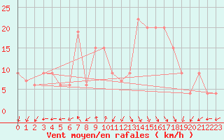 Courbe de la force du vent pour Guadalajara