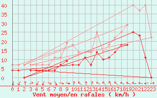 Courbe de la force du vent pour Motril