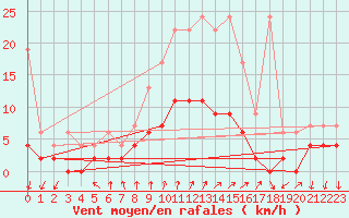 Courbe de la force du vent pour Hallau