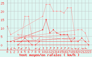 Courbe de la force du vent pour Aadorf / Tnikon