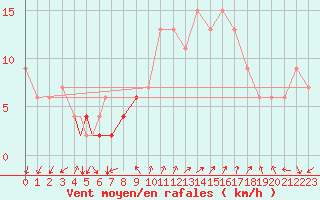 Courbe de la force du vent pour Grosseto
