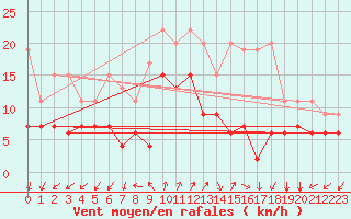 Courbe de la force du vent pour Col Des Mosses