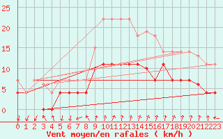 Courbe de la force du vent pour Palma De Mallorca