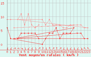 Courbe de la force du vent pour Chateau-d-Oex
