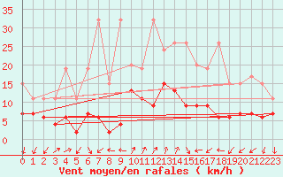 Courbe de la force du vent pour Col Des Mosses