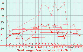 Courbe de la force du vent pour Chateau-d-Oex