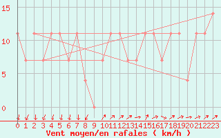 Courbe de la force du vent pour Brunnenkogel/Oetztaler Alpen