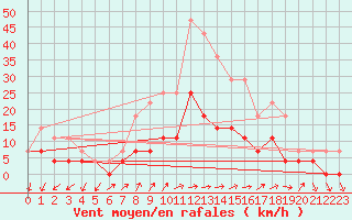 Courbe de la force du vent pour Ploiesti